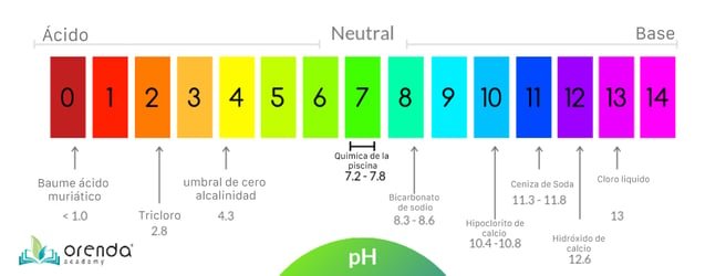 Agua con bicarbonato de sodio y pH