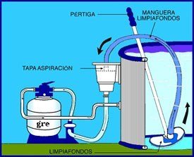 Dónde va conectado el limpia fondo de una piscina