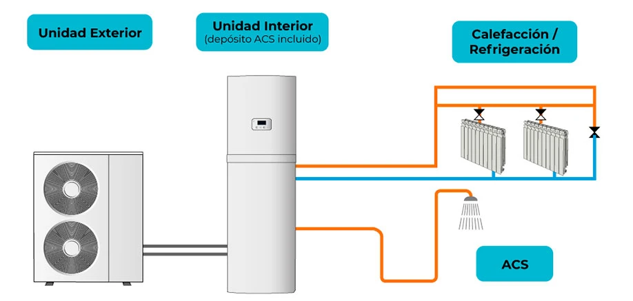 bomba de calor aerotermia grafico