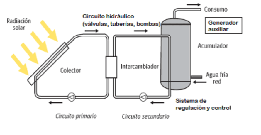 como funcionan las placas solares para calentar agua