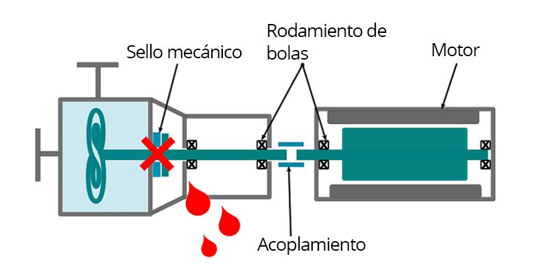 construccion bomba centrifuga con sello mecanico