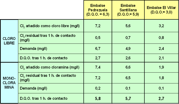 Cuál debe ser el nivel de cloro libre en el agua potable