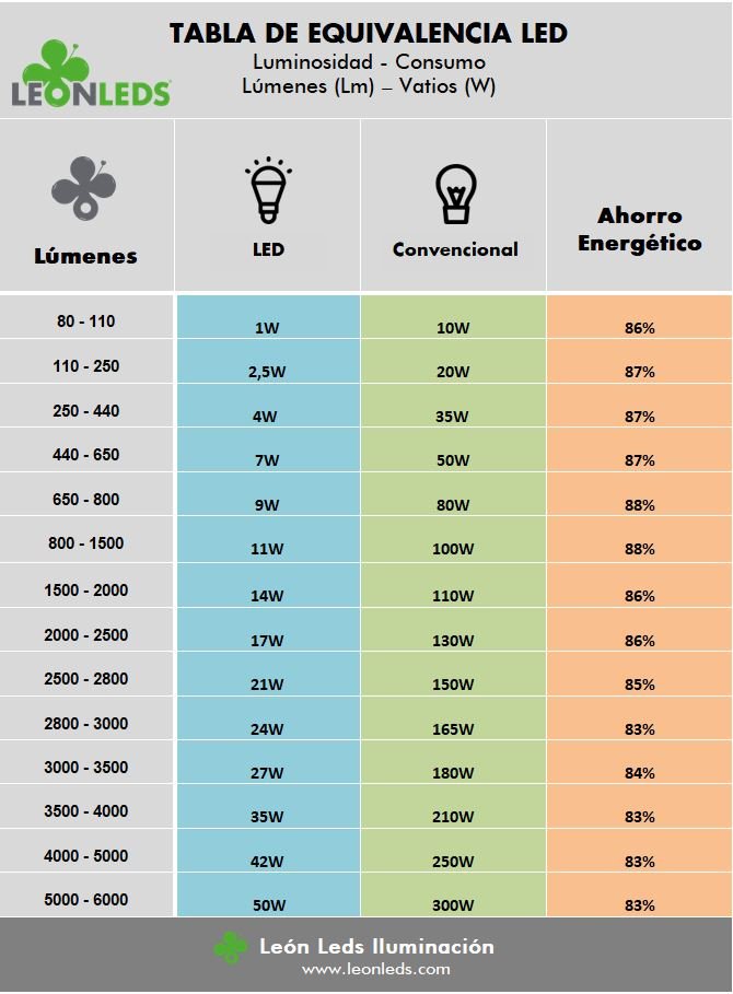 Cuántos metros cuadrados ilumina un foco LED