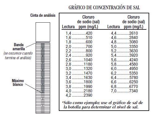 cuantos ppm debe tener una piscina de sal