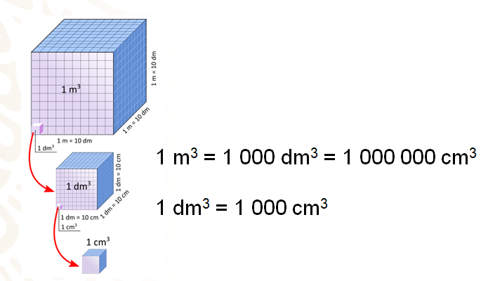 Cuántos litros caen en 1 metro cúbico