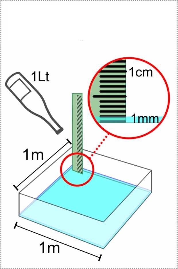 Litro de agua en un metro cuadrado