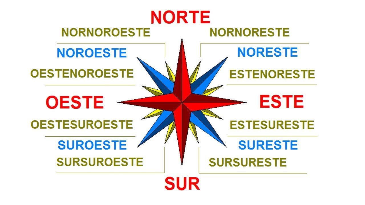 Rosa de los vientos con puntos cardinales