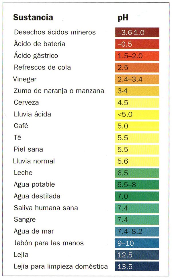 Escalera de pH con sustancias comunes