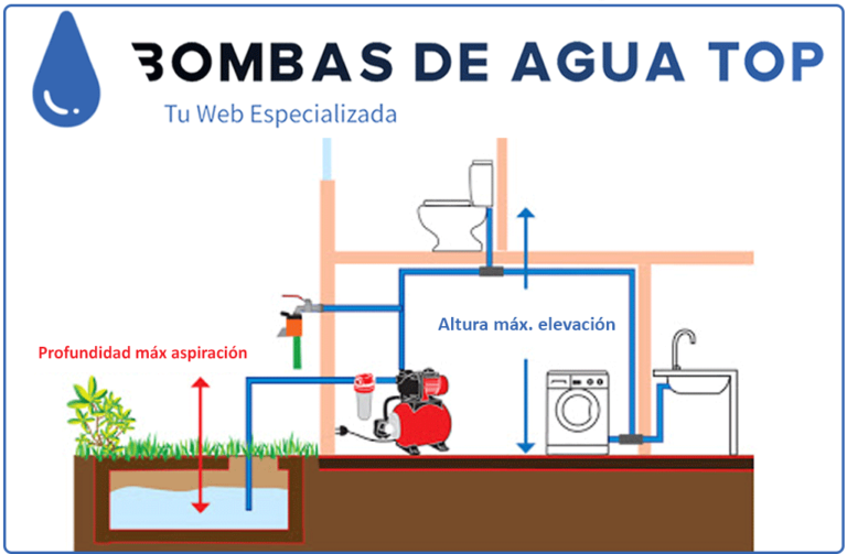 Qué bomba necesito para subir agua 10 metros