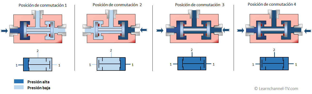 que funcion logica realiza una valvula selectora de circuito