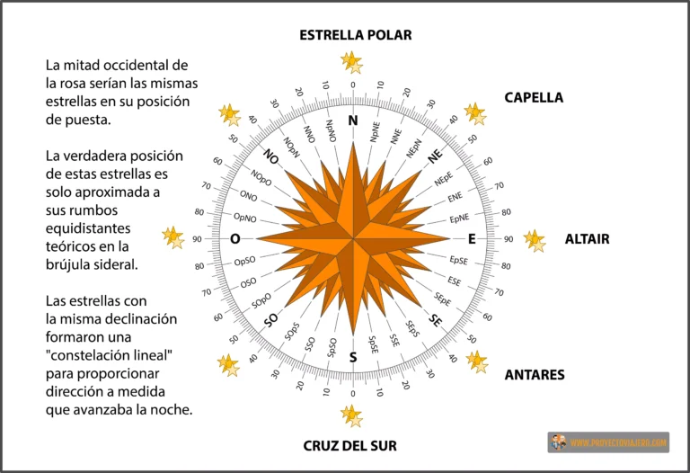 Qué son los puntos cardinales y la rosa de los vientos
