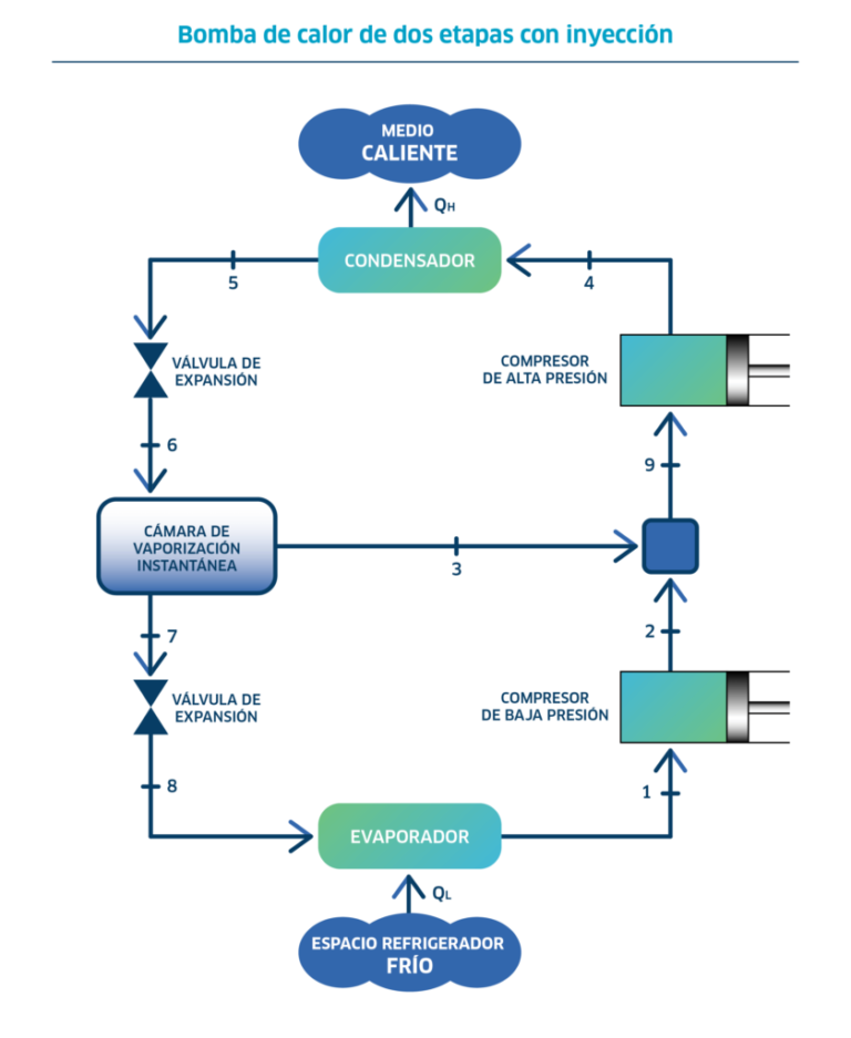 Qué temperatura da una bomba de calor