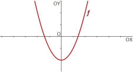 Funciones matemáticas representadas de forma visual