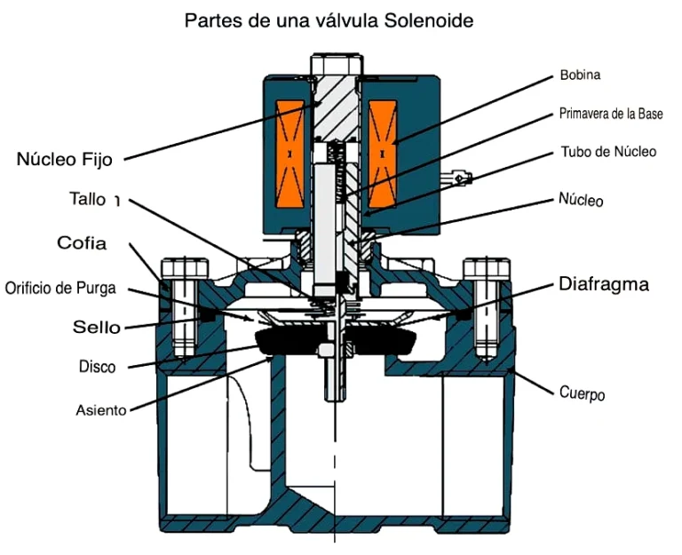 Cómo funciona una electroválvula o válvula de solenoide