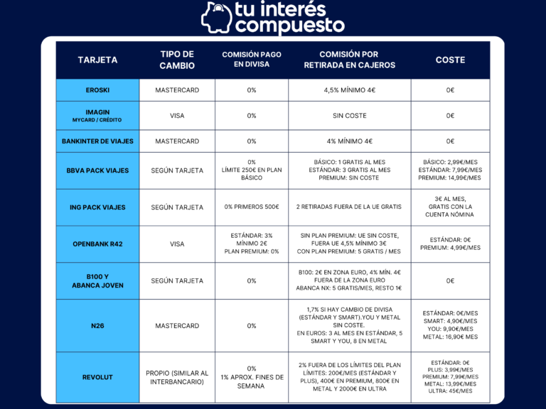 Es posible hacer cambio de divisas sin comisiones en Revolut