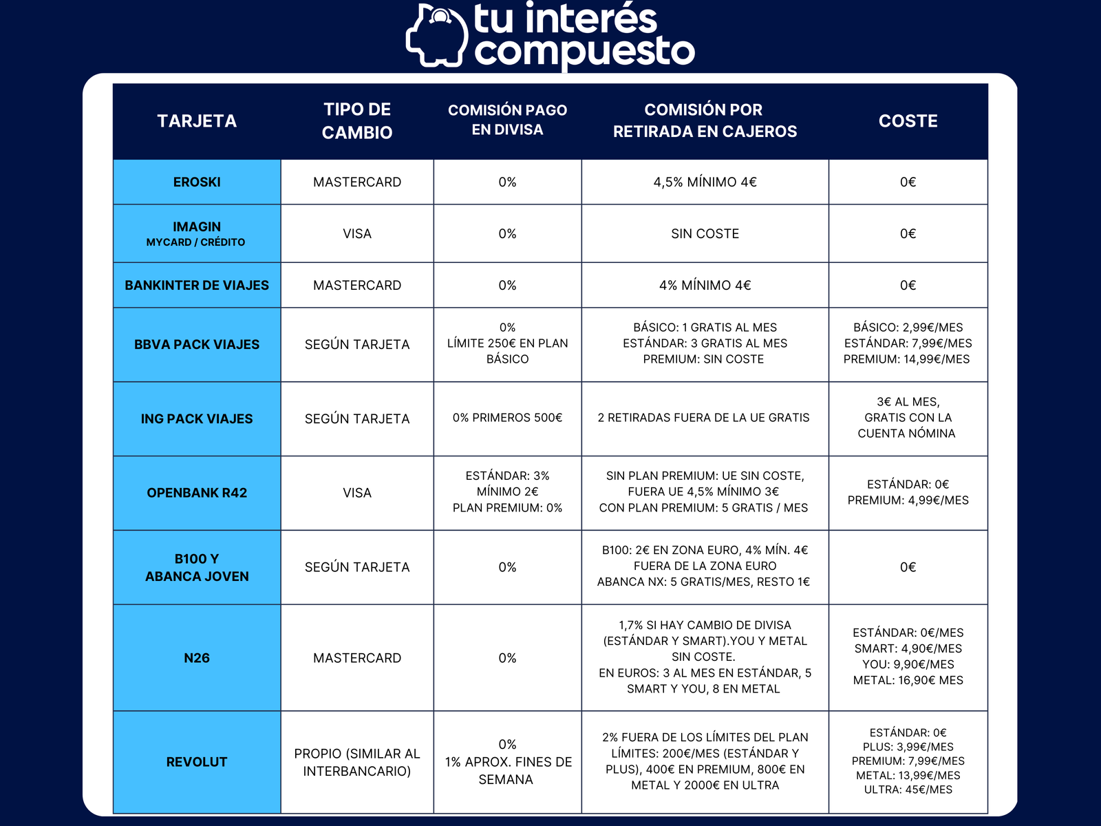 cambio de divisas sin comisiones en linea