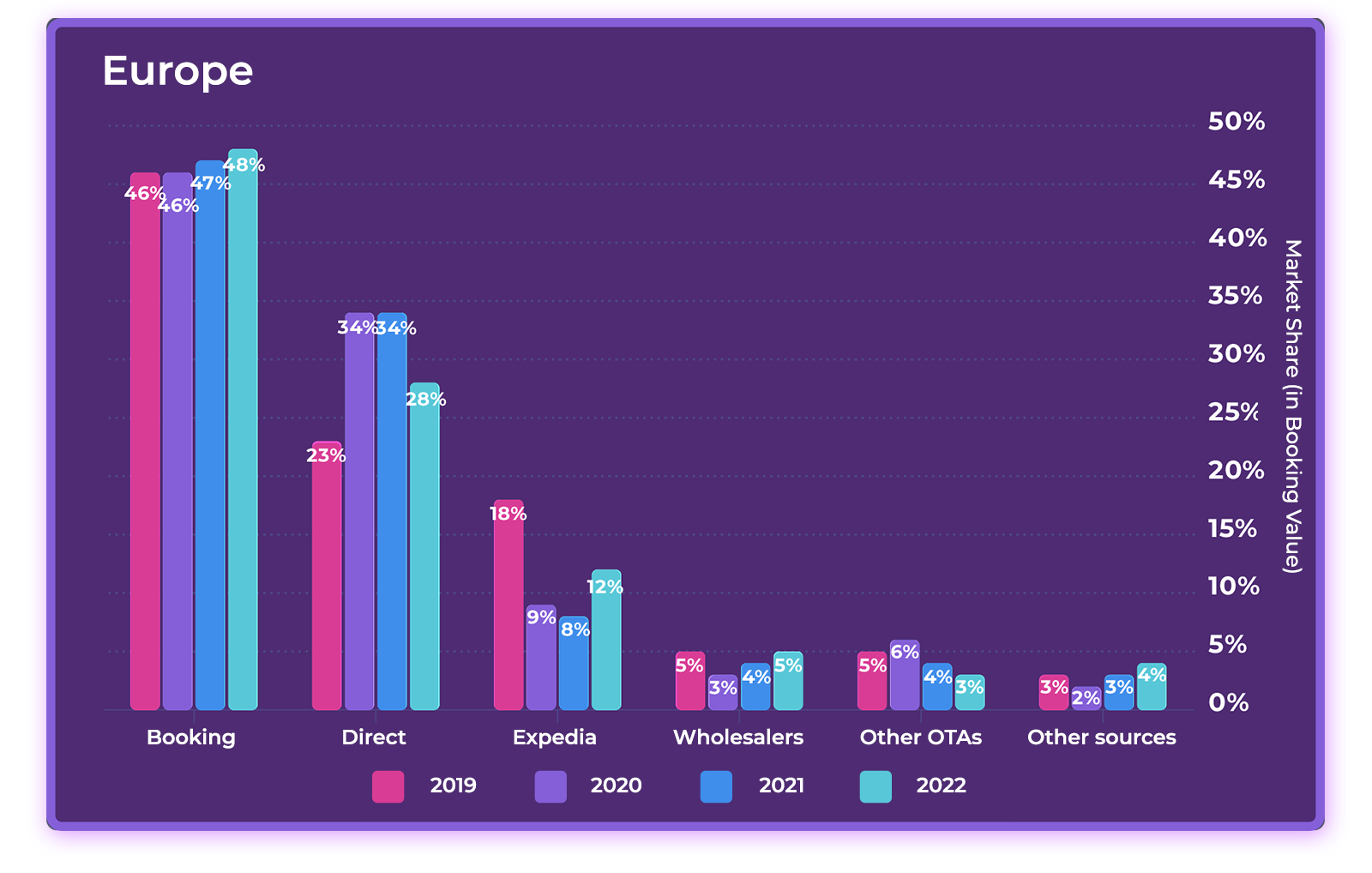grafico de comisiones en plataformas de reservas