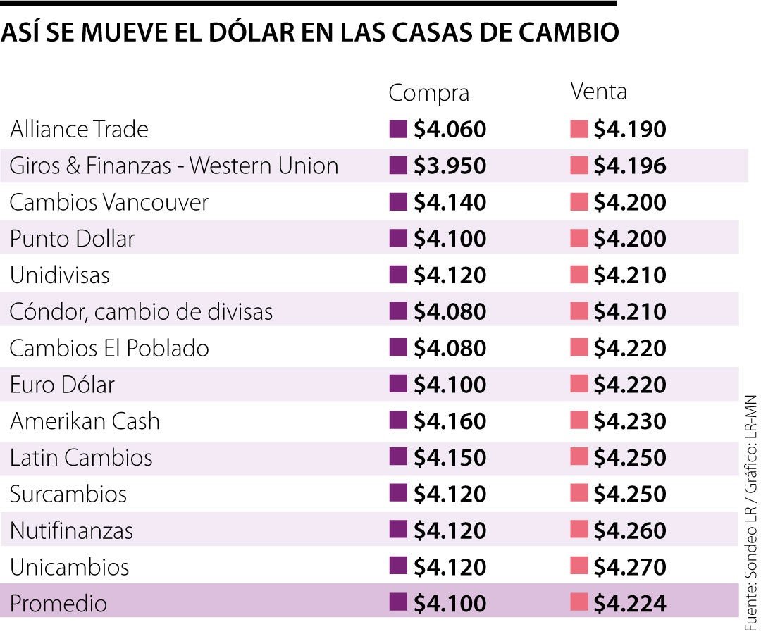 cambio de divisas en oficina de western union