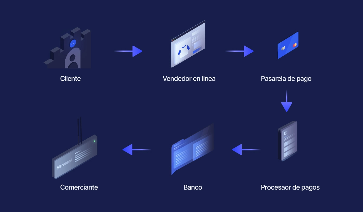 proceso de ingreso de dinero en linea